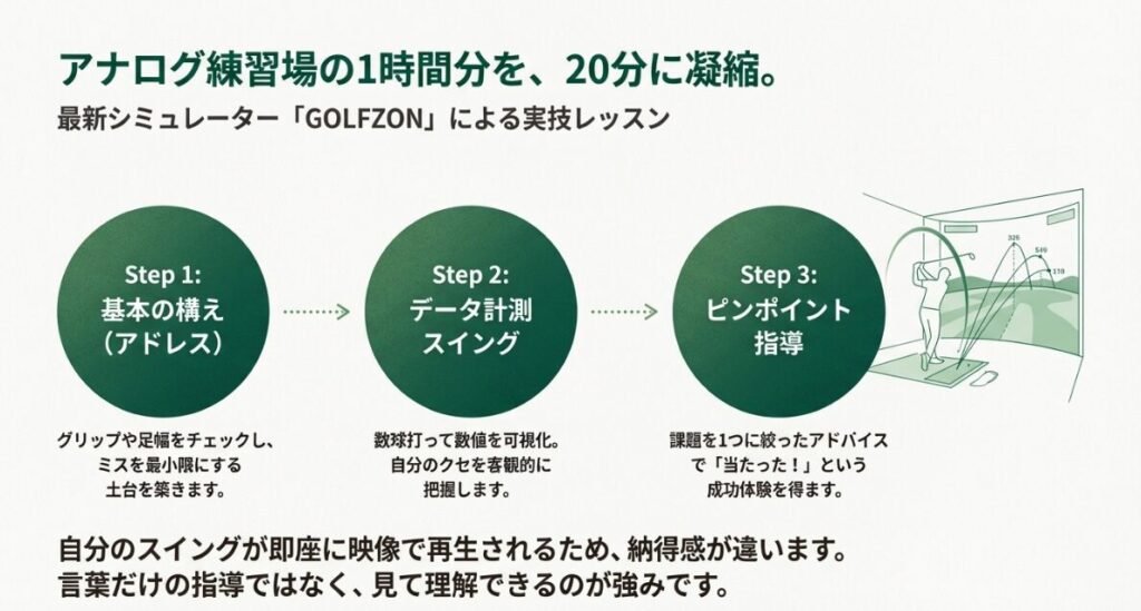 アドレス確認、データ計測、ピンポイント指導の3つのステップで進む実技レッスンの解説