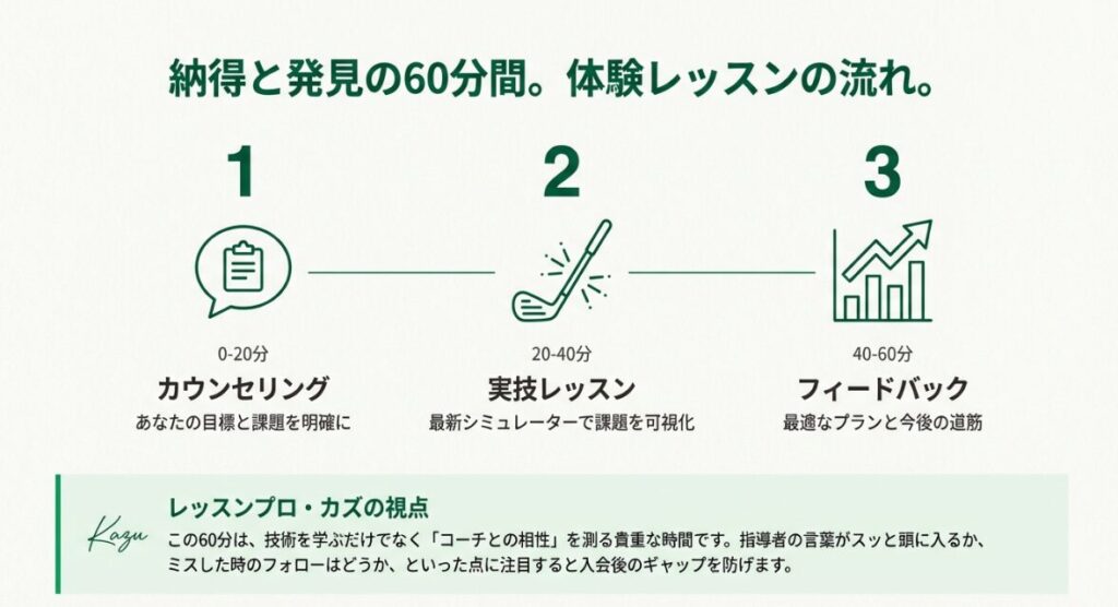 カウンセリング、実技レッスン、フィードバックの3段階で進む60分間のタイムスケジュールの図解