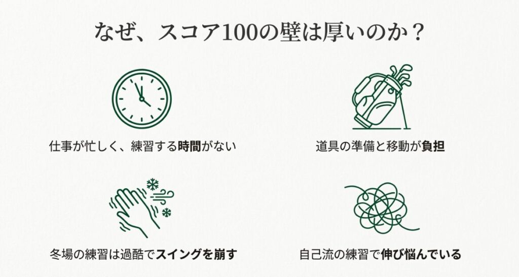 練習時間の不足、移動の負担、天候の影響、自己流の限界など、多くのアマチュアが直面する課題を整理したスライド。