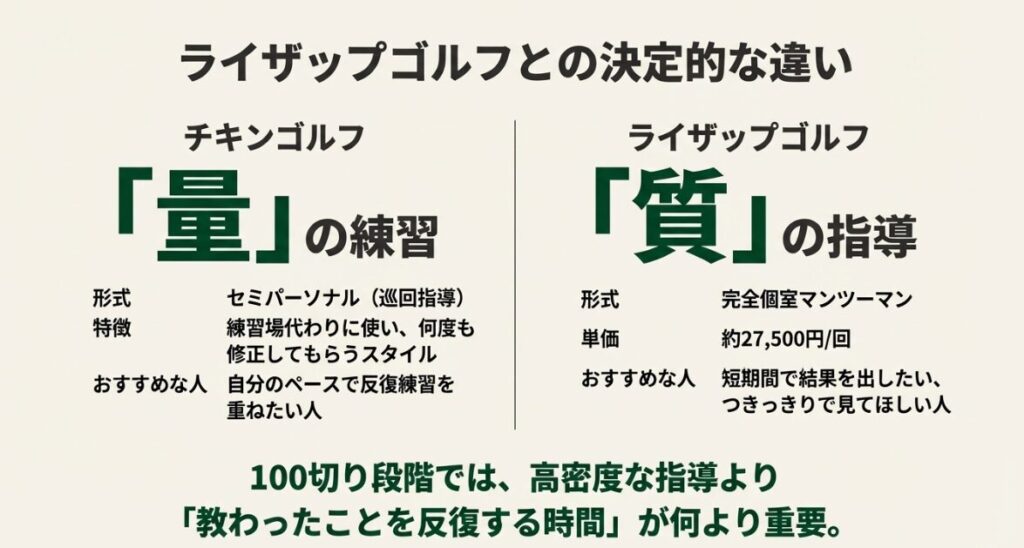 練習量を重視するセミパーソナル形式のチキンゴルフと、質を重視する完全個室マンツーマンのライザップゴルフの違いをまとめた比較スライド