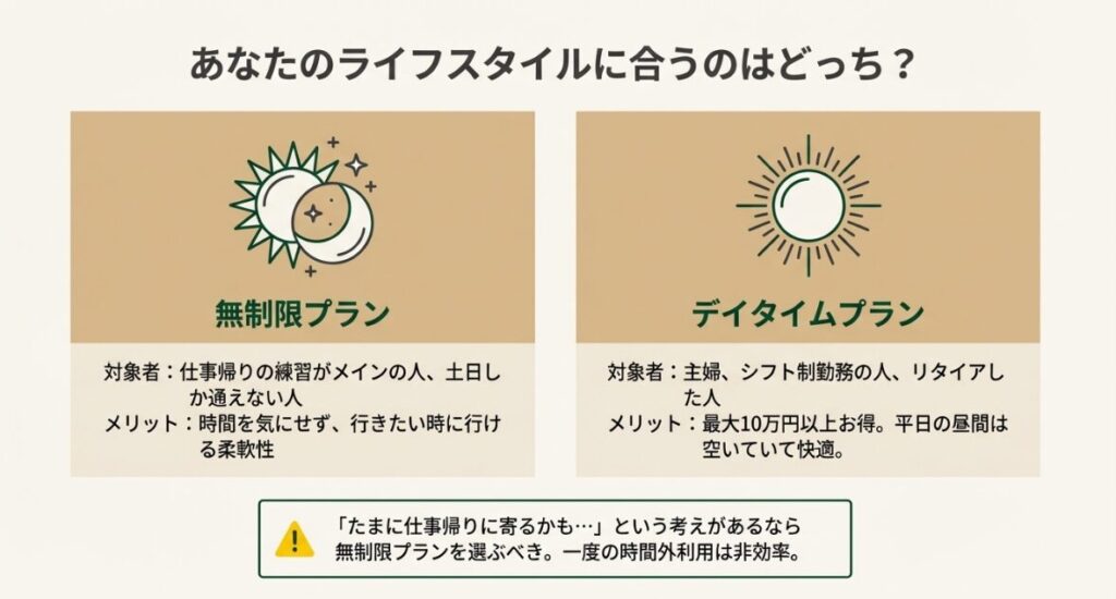 夜間や休日も通える無制限プランと、平日の昼間にお得に利用できるデイタイムプランの対象者とメリットを比較した図解