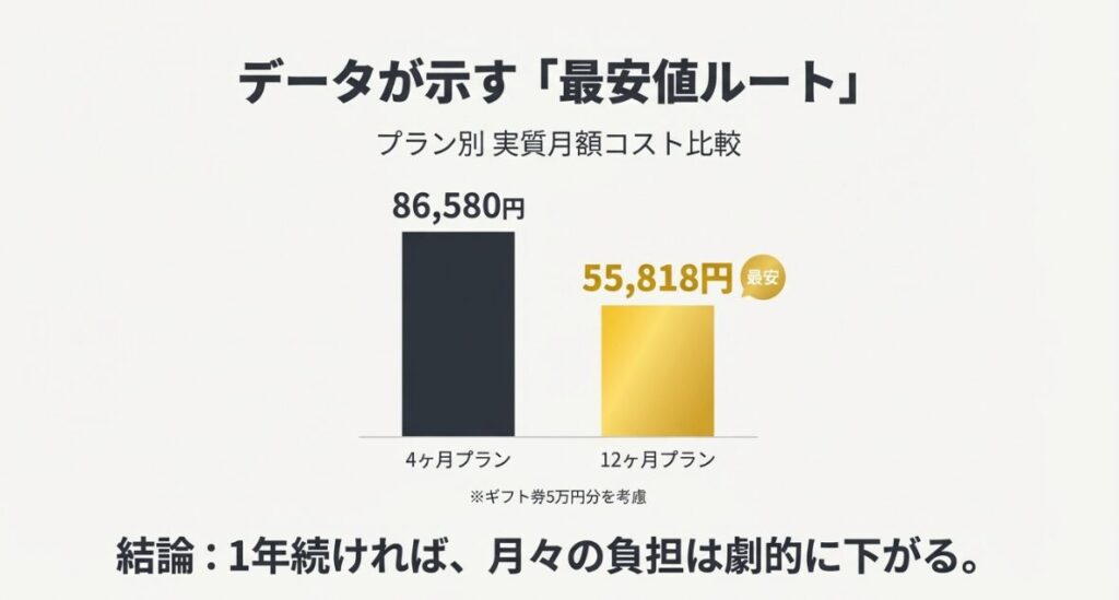 ギフト券5万円分を考慮した場合に、12ヶ月プランの方が月々の負担が劇的に下がることを示す比較グラフ