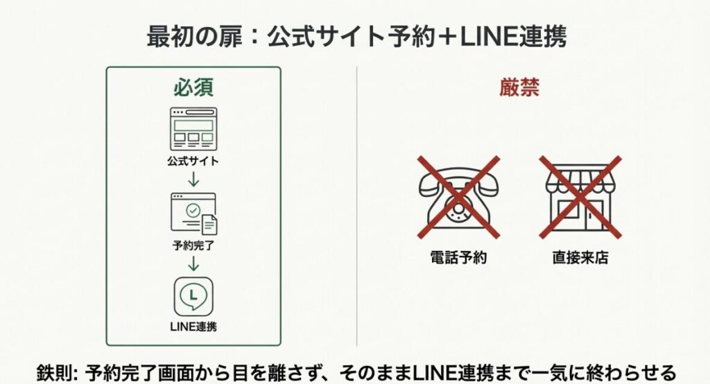 電話や来店予約は対象外であり、公式サイトからのWeb予約と完了画面からのLINE連携が必須であることを示すフローチャート