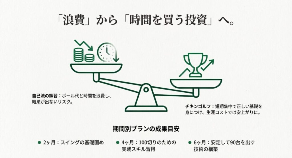 2ヶ月から6ヶ月までの期間別プランの成果目安と、短期集中で基礎を固める投資価値を天秤のイラストで表現したスライド。