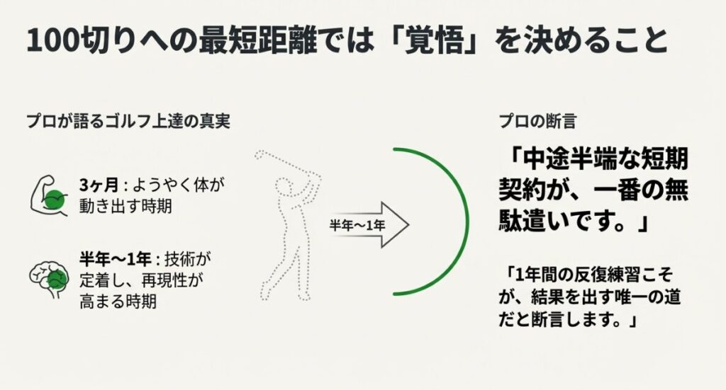 体が動き出す3ヶ月から技術が定着する1年までのプロセスを示し、反復練習の重要性を説く図解