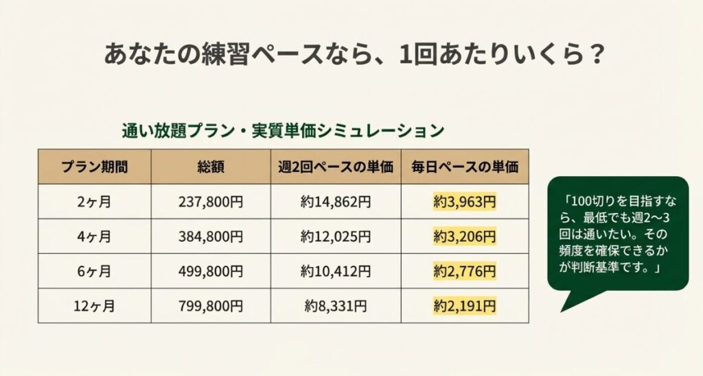 2ヶ月から12ヶ月までのプラン総額と、通う頻度に応じた1回あたりの実質単価をまとめた比較一覧表