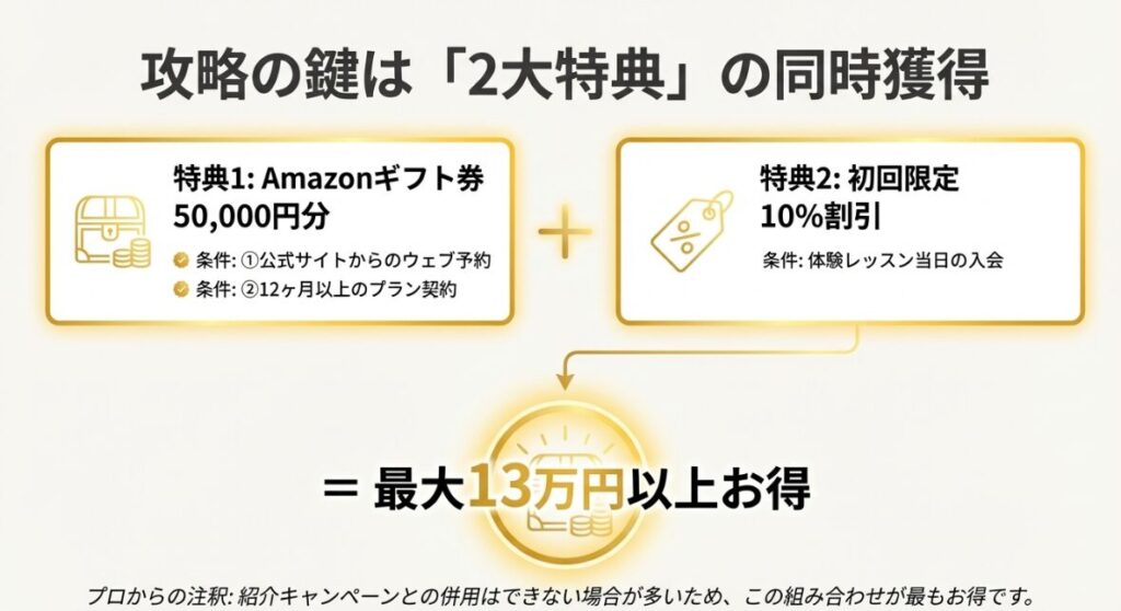 公式サイトからの予約や12ヶ月以上の契約など、5万円分のギフト券と初回限定割引を併用するための条件をまとめた図解