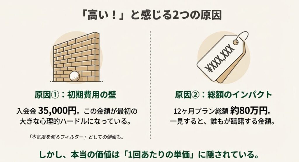 入会金35,000円や総額費用のインパクトなど、利用者が料金を高いと感じる心理的要因を分析した図解
