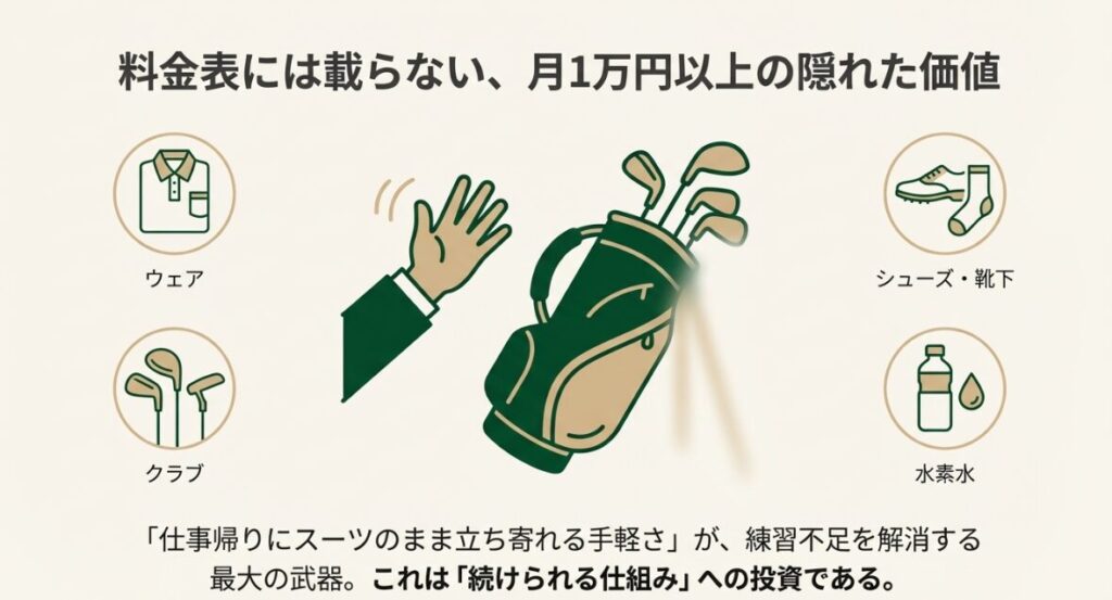 ウェア、クラブ、シューズ、水素水など、手ぶらで通うために必要なアイテムがすべて無料でレンタルできることを示したイラスト