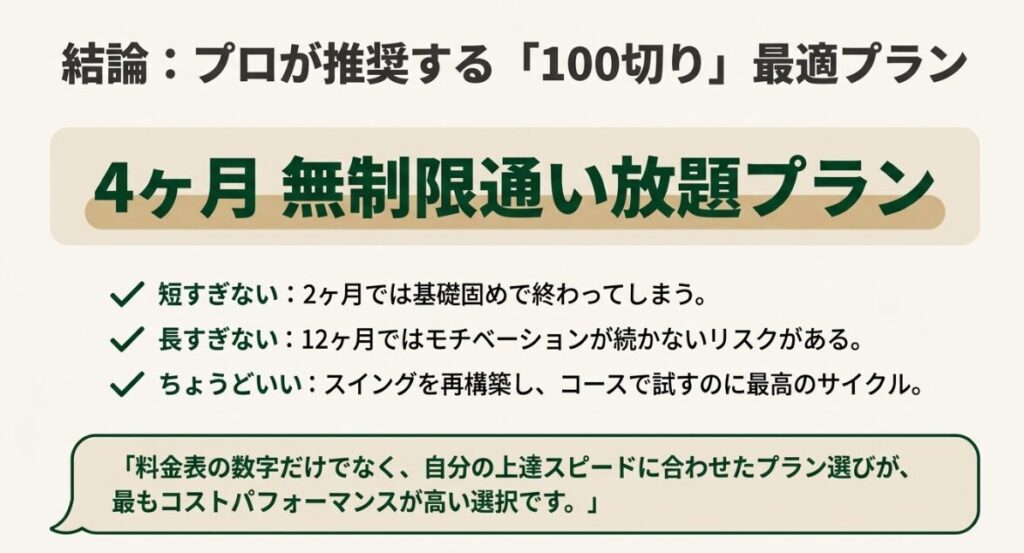 モチベーションと上達スピードのバランスが取れた4ヶ月無制限通い放題プランを推奨する理由を解説したスライド