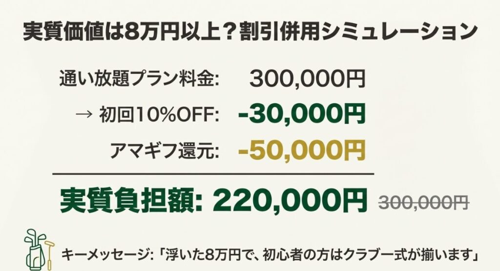 通い放題プランの料金から初回10パーセント割引と5万円のアマギフ還元を差し引いた実質負担額の計算例
