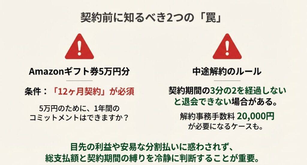 Amazonギフト券5万円分の受け取りに必要な12ヶ月契約の条件と、中途解約時の注意点を記載した警告スライド