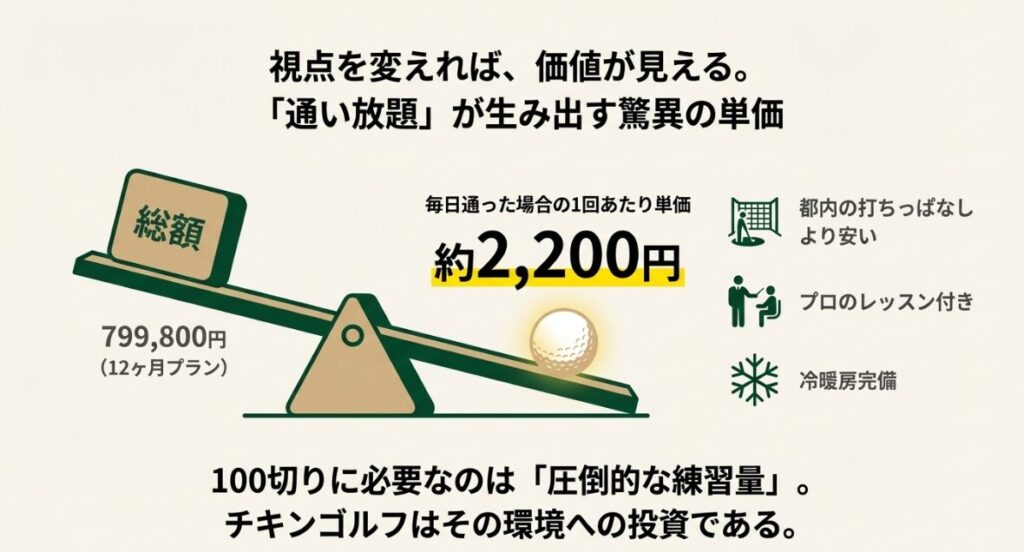 12ヶ月プランで毎日通った場合に1回あたりの料金が都内の打ちっぱなしより安い約2,200円になることを示すシーソーのイラスト