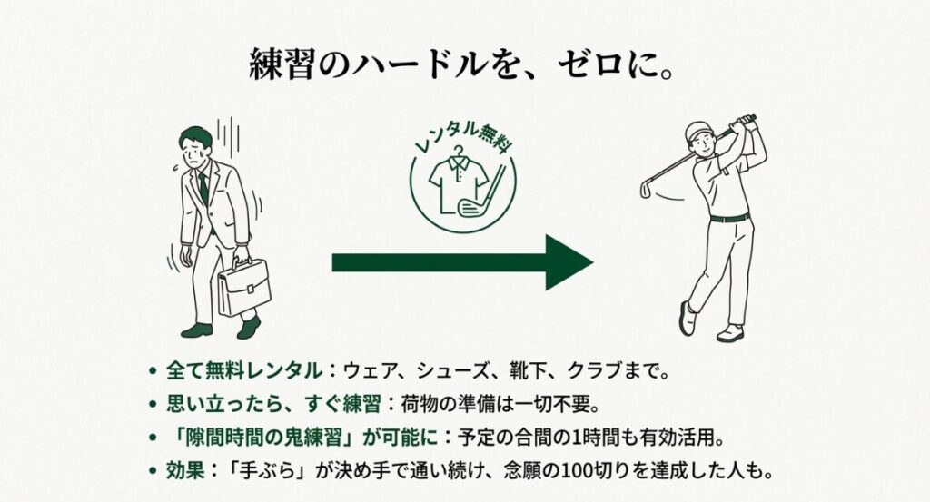 ウェア、シューズ、靴下、クラブまで、練習に必要な全ての道具を無料でレンタルできる仕組みを図示した画像。