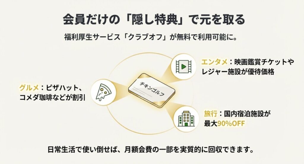 映画やグルメ、国内宿泊施設が最大90パーセントオフになる、会員限定の隠し特典「クラブオフ」の活用例